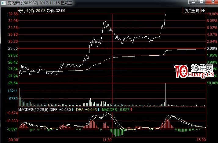 淺談一下消息和漲停板的關系(圖解) 淺談一下消息和漲停板的關系(圖解),拾荒網