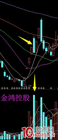 連續漲停股某天高開低走收大陰線，怎麼辦（圖解）,拾荒網