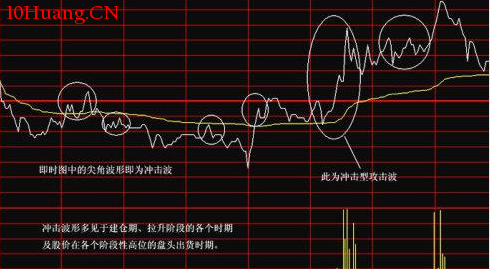分時圖中的十種波形(1):沖擊波分時走勢 分時圖中的十種波形(1):沖擊波分時走勢,拾荒網