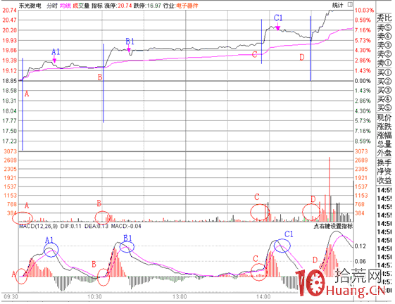 分時圖盯盤技術（二十九）分時圖MACD的使用,拾荒網