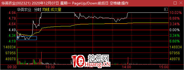 漲停連板股次日低開賣不賣?(圖解) 漲停連板股次日低開賣不賣?(圖解),拾荒網