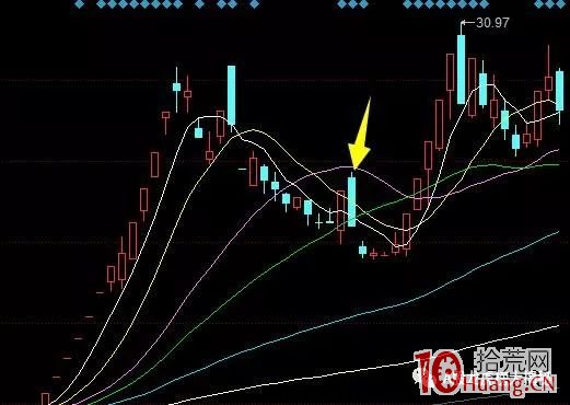 短線操作，最核心的是死也要死在龍頭股上（圖解）,拾荒網