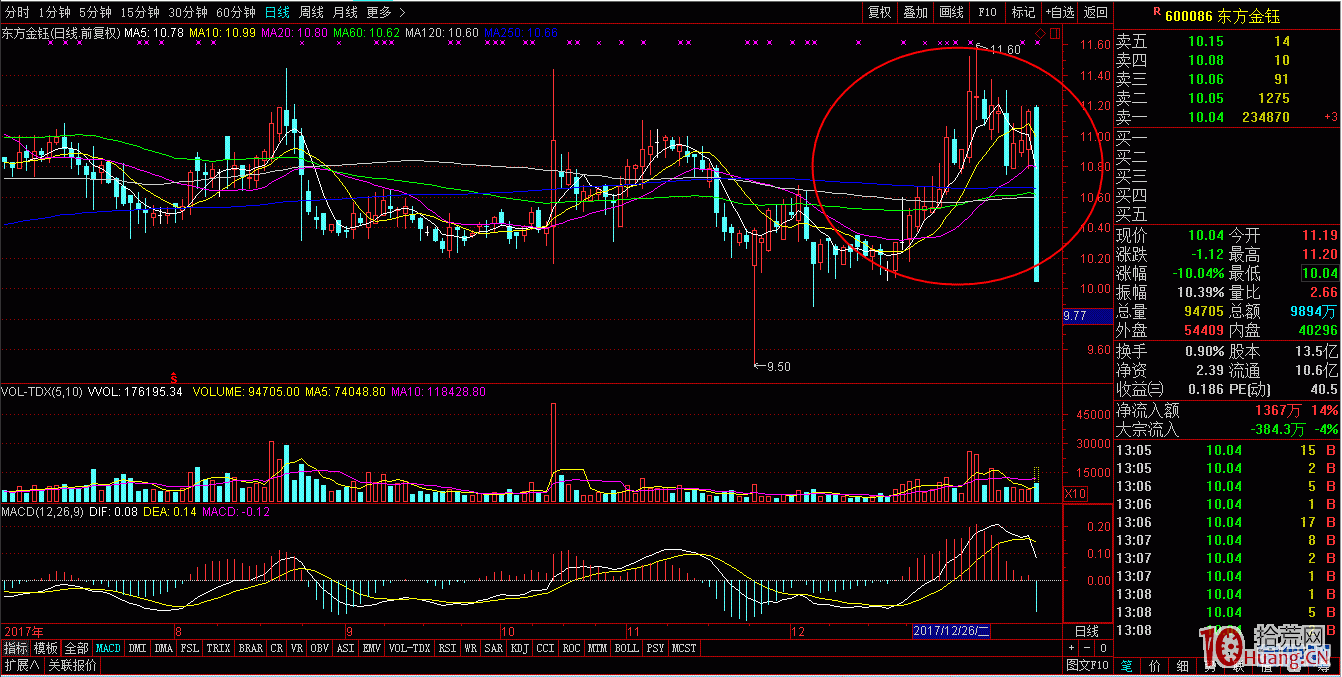 案例圖解老莊股常見的出貨分時圖,拾荒網