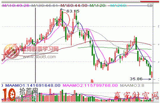 圖解什麼是瀑佈波分時圖走勢 圖解什麼是瀑佈波分時圖走勢,拾荒網