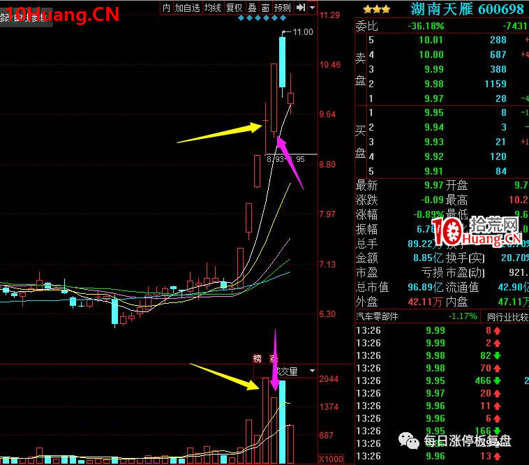 妖股戰法之：妖股最關鍵的一個確認，反包板（圖解）,拾荒網