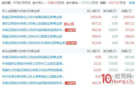 遊資主導的5類漲停板走勢規律剖析_4:突破箱體拉漲停(圖解) 遊資主導的5類漲停板走勢規律剖析_4:突破箱體拉漲停(圖解),拾荒網