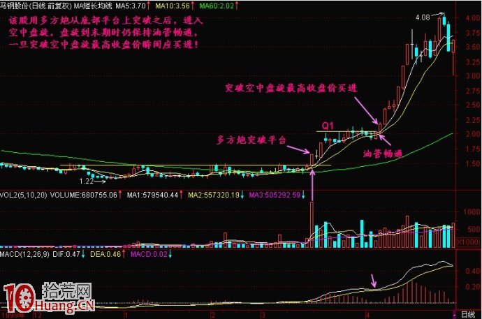 圖解空中加油式主升浪形態規律,拾荒網