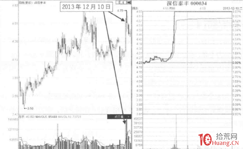 量價分析漲停板見頂信號深度教程 4:巨量封板不開板形態(圖解) 量價分析漲停板見頂信號深度教程 4:巨量封板不開板形態(圖解),拾荒網