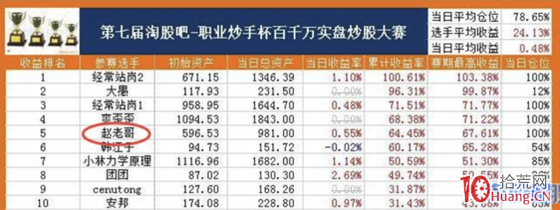 趙老哥是如何煉成的?探究遊資大佬八年一萬倍的秘密 1(圖解) 趙老哥是如何煉成的?探究遊資大佬八年一萬倍的秘密 1(圖解),拾荒網