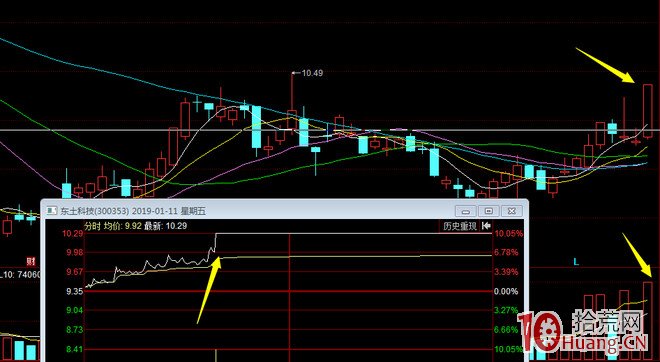 關於首板股次日高開低走,一進二失敗的低吸模式,前提是預判第三日大漲或漲停(圖解) 關於首板股次日高開低走,一進二失敗的低吸模式,前提是預判第三日大漲或漲停(圖解),拾荒網