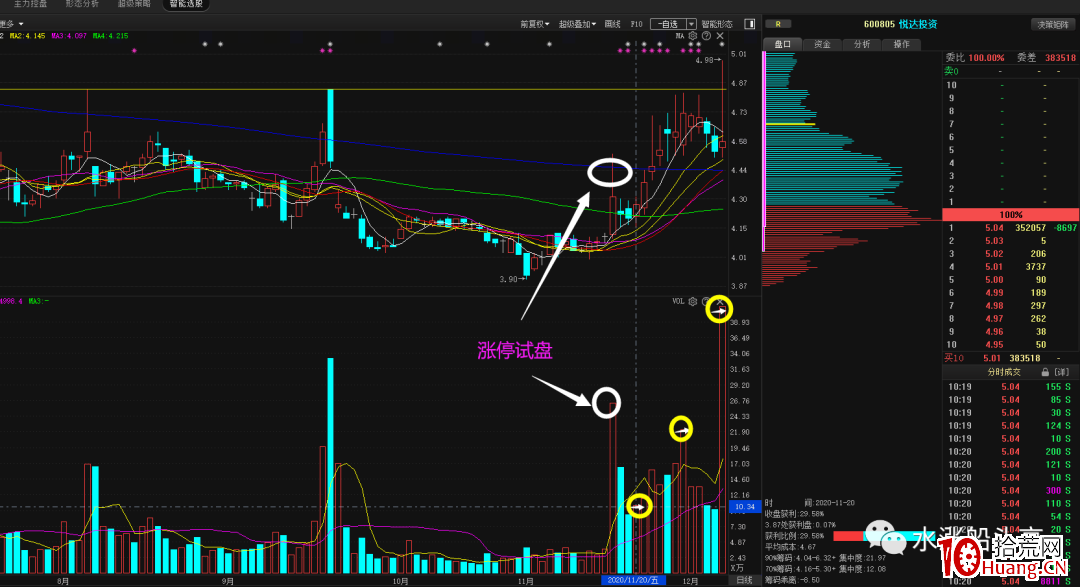 從悅達投資看漲停板試盤模式(圖解) 從悅達投資看漲停板試盤模式(圖解),拾荒網