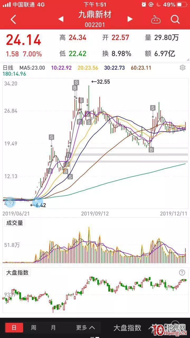 如何做妖股?收益87%!手把手教你玩妖股衛冕成王!(圖解) 如何做妖股?收益87%!手把手教你玩妖股衛冕成王!(圖解),拾荒網