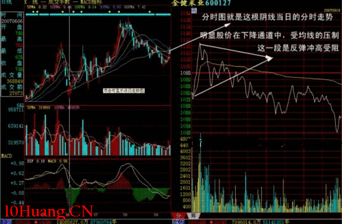 介紹幾種重要的分時圖形態(圖解) 介紹幾種重要的分時圖形態(圖解),拾荒網