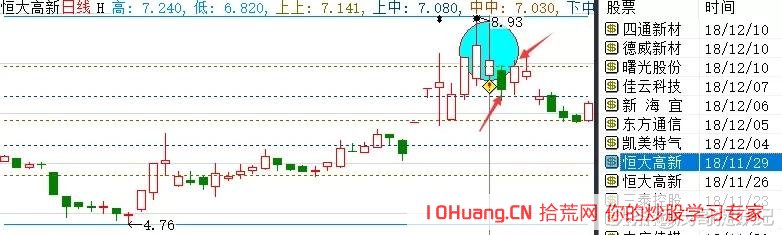 手把手教你如何操作一年10倍的揉搓線戰法_3（圖解）,拾荒網