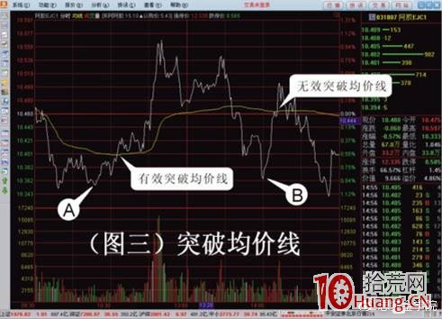 T+0交易短線實戰股票分時形態六類買點與賣點，絕對幹貨（圖解）,拾荒網