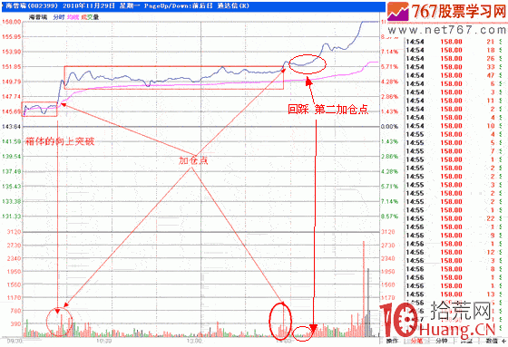 隔日超短分時戰法入門_11:分時箱體(圖解) 隔日超短分時戰法入門_11:分時箱體(圖解),拾荒網