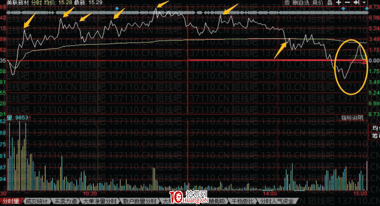 [大師兄抓板]短線系統深度教程12：如何賣在分時高點，如何買在分時低點（圖解）,拾荒網