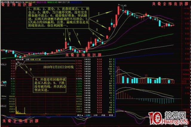 抓漲停板的大環境與雙響炮K線組合形態(圖解) 抓漲停板的大環境與雙響炮K線組合形態(圖解),拾荒網