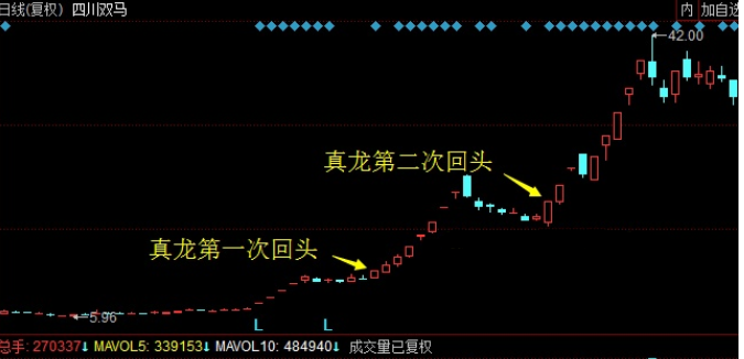 喬幫主遊資手法系列：龍頭戰法之龍回頭低吸（圖解）,拾荒網