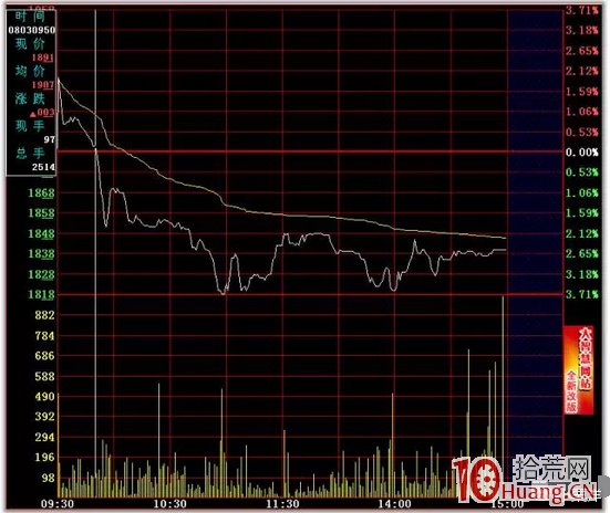日內T+0高拋低吸分時買賣技巧24招_19:跌破前高(圖解) 日內T+0高拋低吸分時買賣技巧24招_19:跌破前高(圖解),拾荒網