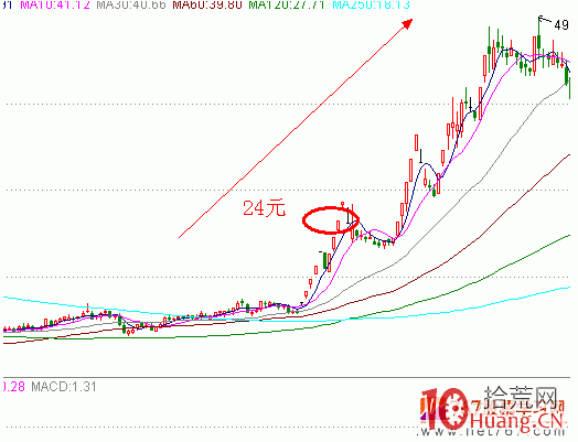 漲停板戰法系統教程_22：賣點與止損（圖解）,拾荒網