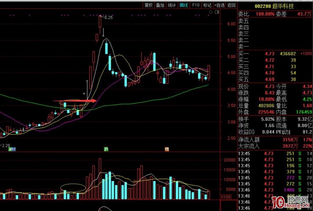 牛股啟動主升浪之前的築底圓夢戰法（圖解）,拾荒網