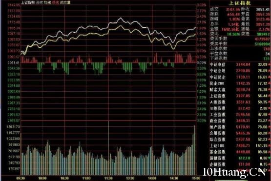 大盤指數分時圖基礎知識(圖解) 大盤指數分時圖基礎知識(圖解),拾荒網