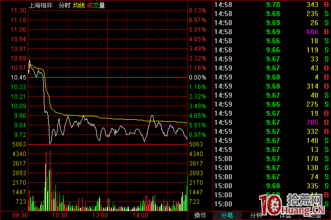 連續漲停板回調戰法案例圖解 連續漲停板回調戰法案例圖解,拾荒網