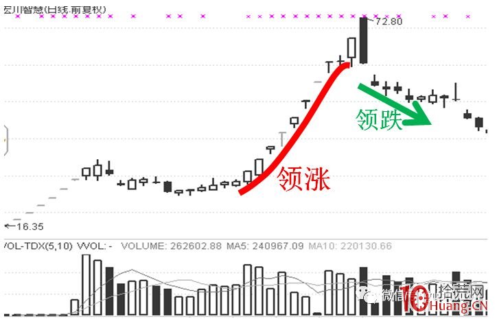 龍頭有兩面，你卻以為隻有一面——論龍頭的領漲和領跌同居一身現象（圖解）,拾荒網