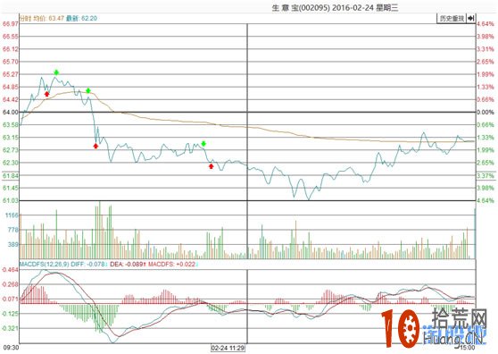 日內分時T+0的炒股技巧 日內分時T+0的炒股技巧,拾荒網