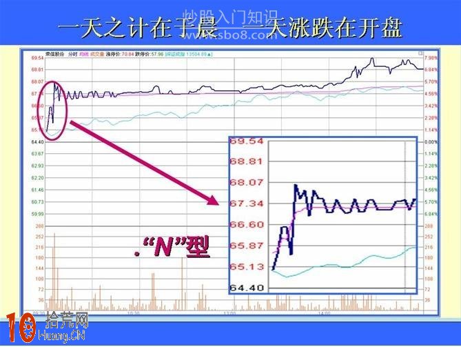 圖解三種開盤分時圖形態的看盤技巧,拾荒網