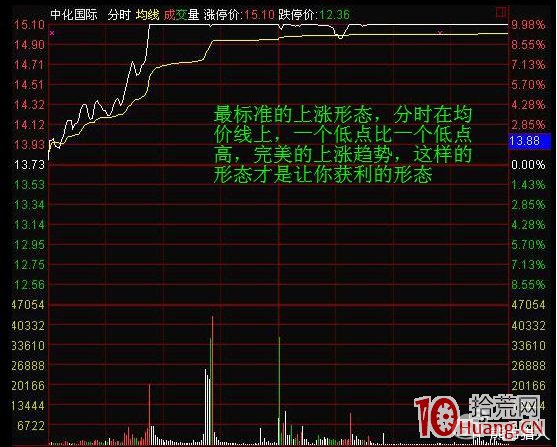 日內交易者最應該掌握分時獲利形態，買入即漲停（圖解）,拾荒網