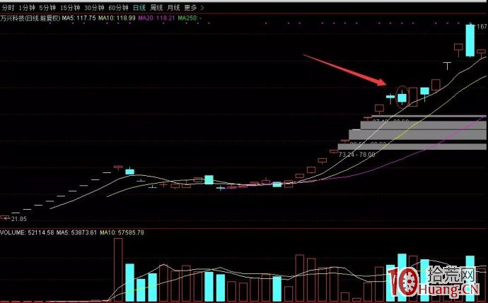 與股票打板手法聞名江湖的低吸手法三大模式(案例圖解) 與股票打板手法聞名江湖的低吸手法三大模式(案例圖解),拾荒網