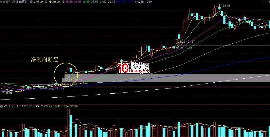 凈利潤斷層模式（圖解）,拾荒網