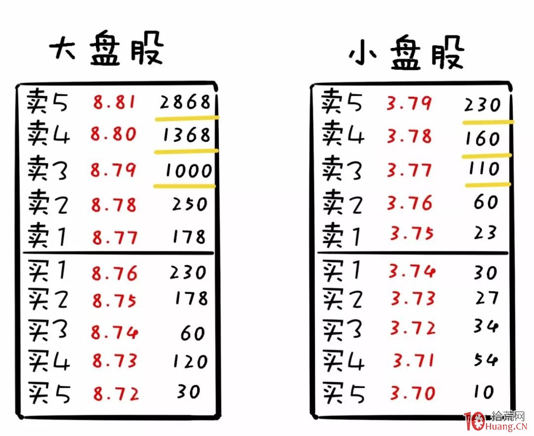 漫畫圖解盤口壓迫式掛單的莊傢意圖,拾荒網