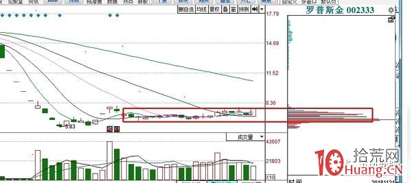 關於股票首板的打板技巧(圖解) 關於股票首板的打板技巧(圖解),拾荒網