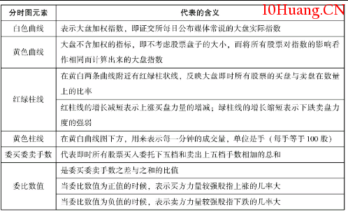 大盤、個股分時圖再認識(圖解) 大盤、個股分時圖再認識(圖解),拾荒網