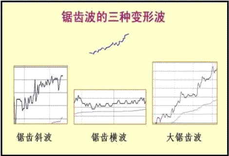 股票盤口分時語言之三大分時走勢類型 3:鋸齒波(圖解) 股票盤口分時語言之三大分時走勢類型 3:鋸齒波(圖解),拾荒網