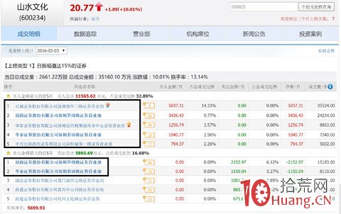 龍虎榜應用篇之:妖股是偶然還是人為?(圖解) 龍虎榜應用篇之:妖股是偶然還是人為?(圖解),拾荒網