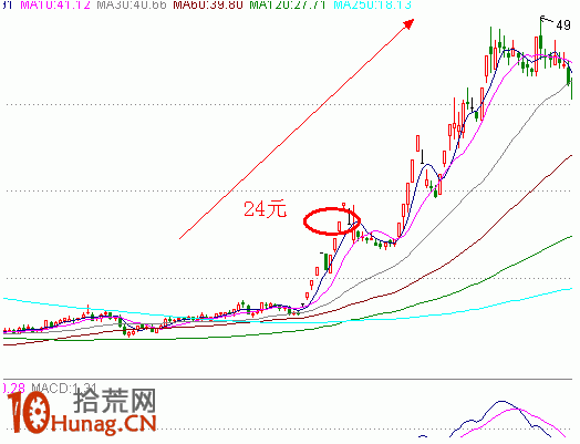 漲停股如何設置賣出價與止損價(圖解) 漲停股如何設置賣出價與止損價(圖解),拾荒網
