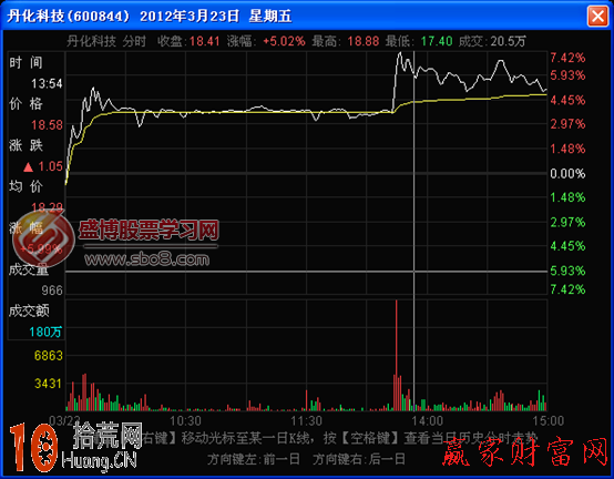 圖解開盤分時圖上漲角度的看盤技巧 圖解開盤分時圖上漲角度的看盤技巧,拾荒網