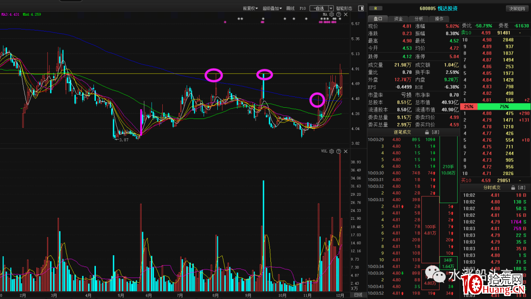 從悅達投資看漲停板試盤模式(圖解) 從悅達投資看漲停板試盤模式(圖解),拾荒網
