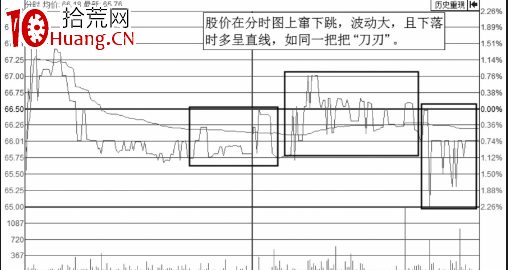 刀刃波是分時圖走勢上躥下跳走勢形態（圖解）,拾荒網