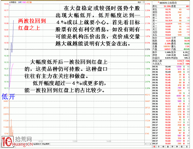 圖解短線強勢股低開殺跌賣出技巧,拾荒網