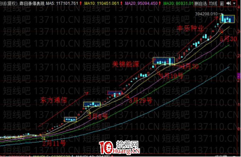 退學炒股:股票周期詳解(圖解) 退學炒股:股票周期詳解(圖解),拾荒網