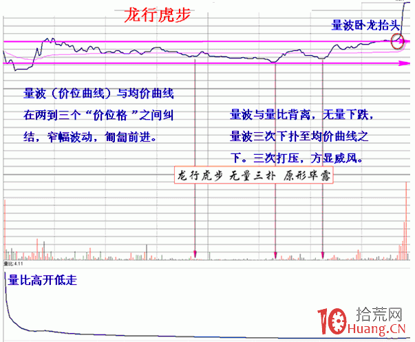 圖解什麼是股票分時龍行虎步走勢,拾荒網