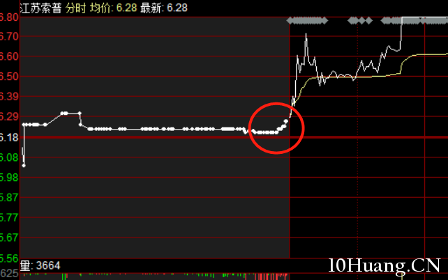 競價跌停撬板分時模式（圖解）,拾荒網