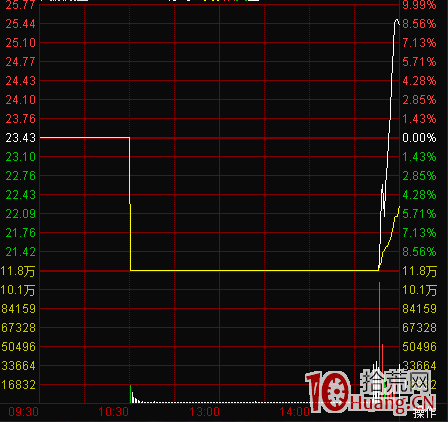 圖解股票日內交易如何確定分時買點 圖解股票日內交易如何確定分時買點,拾荒網