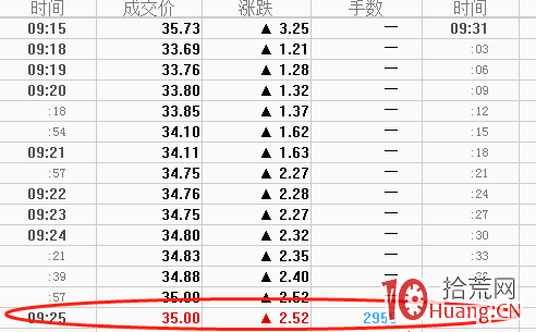 集合競價投機術與通道式突破形態的集合競價抓漲停板(圖解) 集合競價投機術與通道式突破形態的集合競價抓漲停板(圖解),拾荒網