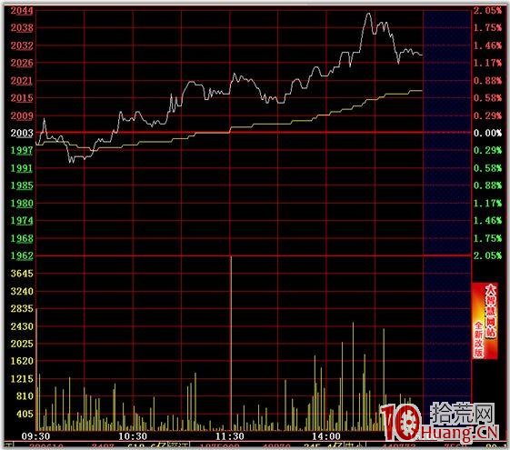 分時圖的絕佳買賣點 一,拾荒網